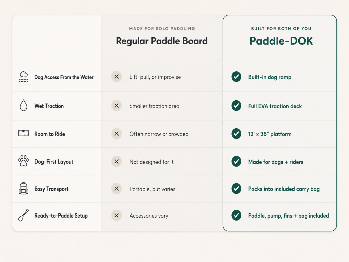 Paddle-DOK compared to a regular paddle board